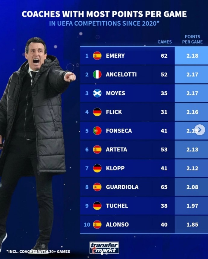 世界杯手机观看平台-自2020年主帅欧战场均积分榜：埃梅里居首，安切洛蒂次席